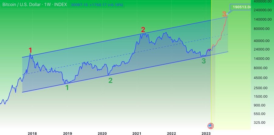 Bitcoin BTC