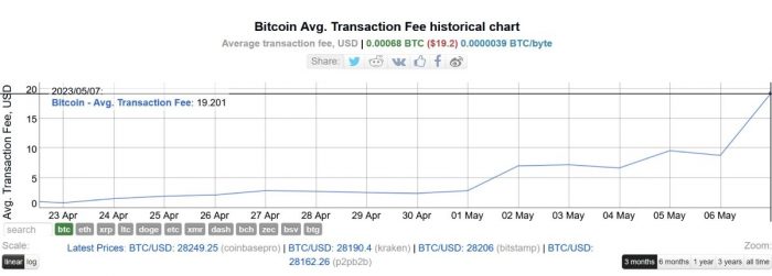 Рост среднего размера комиссии за обработку транзакций в сети биткоина