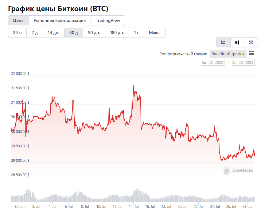 Bitcoin CoinGecko биткоин