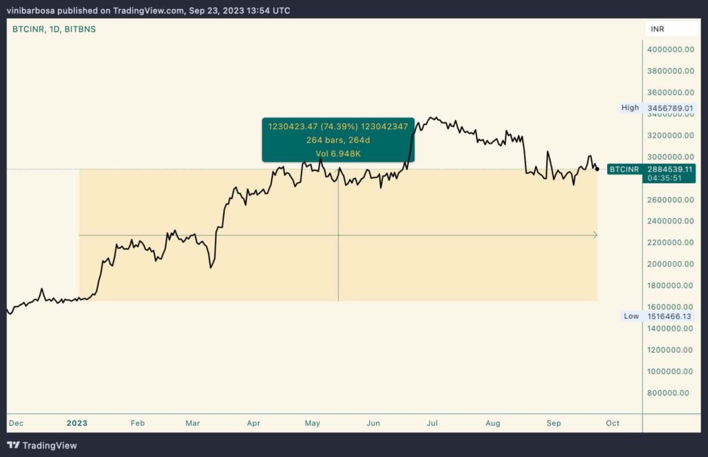 График цены BTC/INR 2023. Источник: TradingView