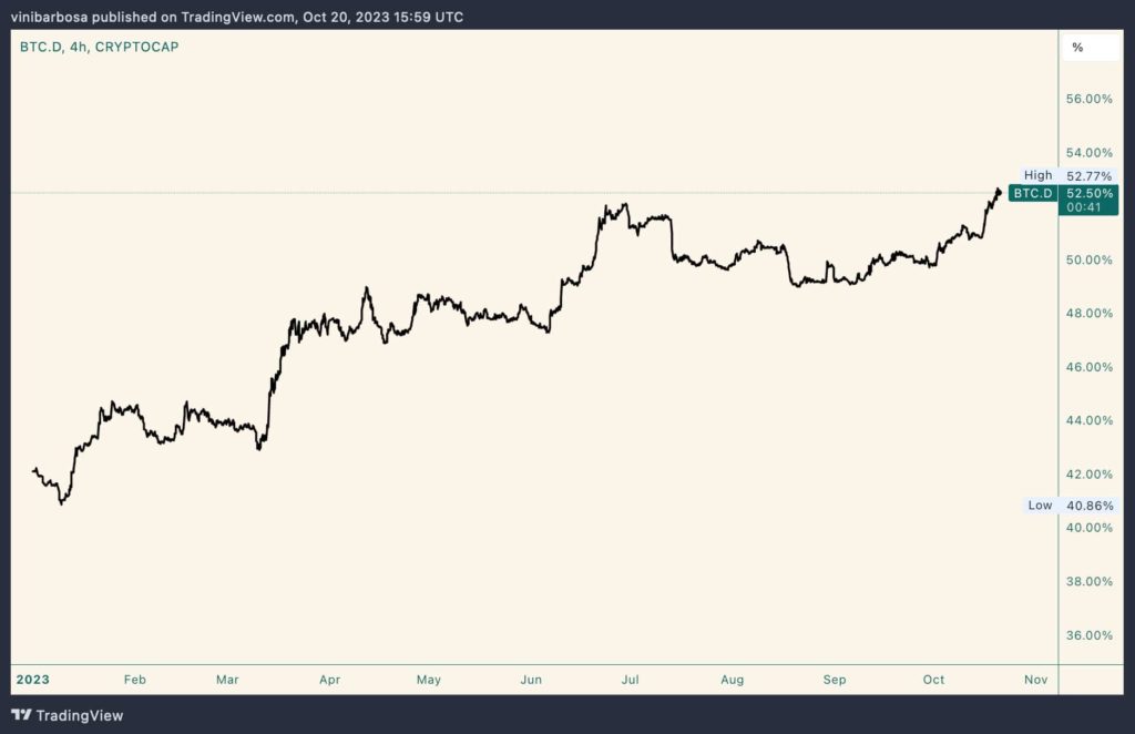 Доминирование биткоина (BTC.D). Источник: TradingView