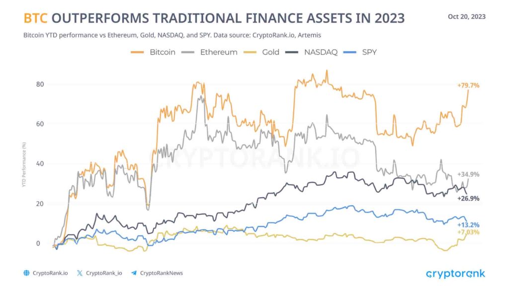 BTC превзошёл традиционные финансовые активы в 2023 году. Источник: CryptoRank