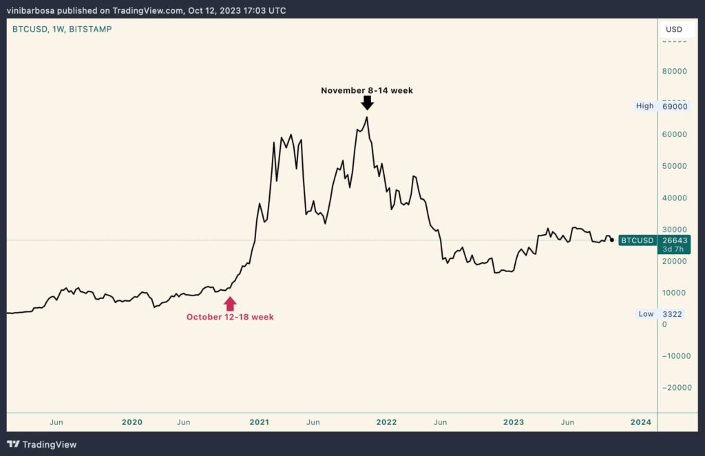 График цены BTC за 1 неделю. Источник: TradingView