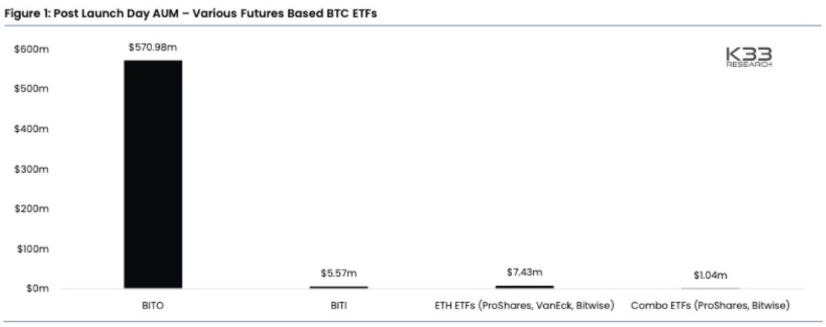 Объём торгов ETF на фьючерсы на покупку биткоинов и Ethereum в первый день после старта продаж