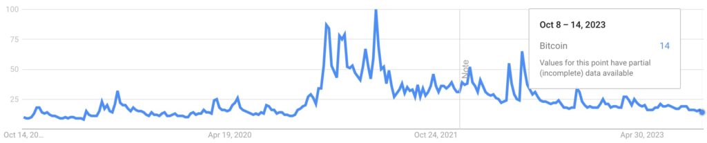 Google Trends оценивает биткоин. Источник: Google