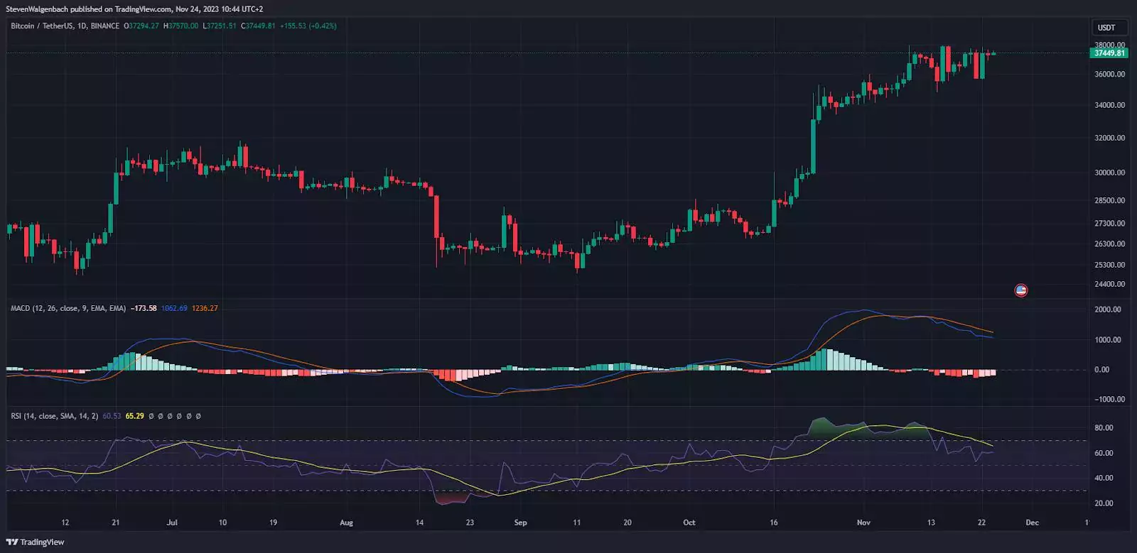 Дневной график BTC/USDT. Источник: TradingView