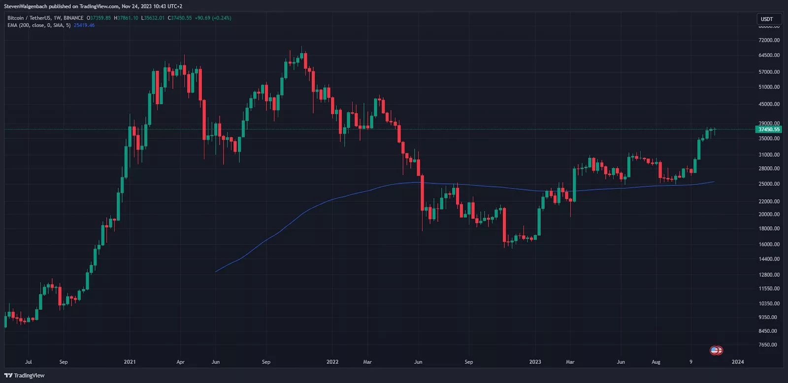 Недельный график BTC/USDT. Источник: TradingView