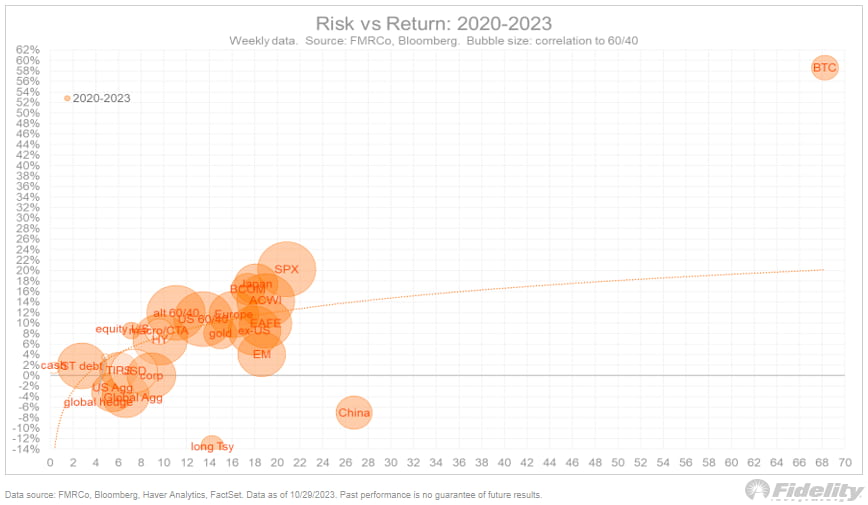 Риск против доходности: 2020–2023 гг., еженедельные данные. Источник: Fidelity Investments