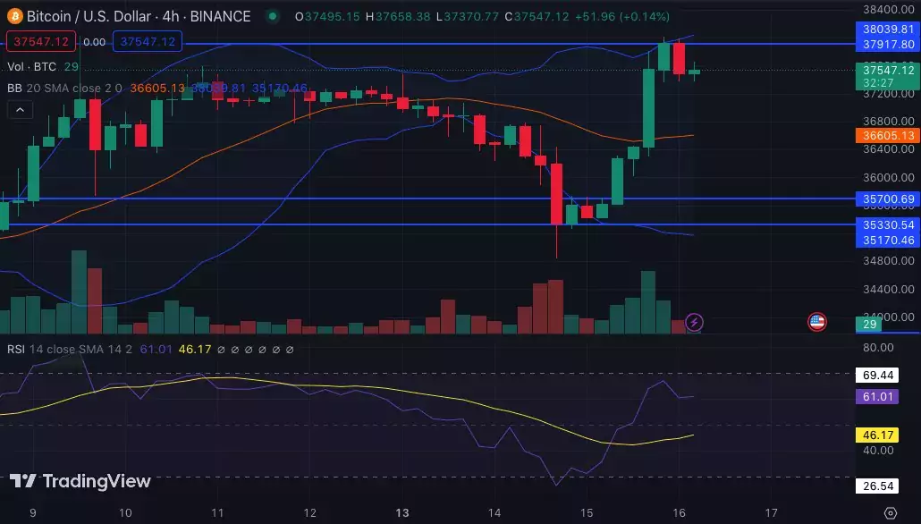 4-часовой график BTC/USD. Источник: TradingView