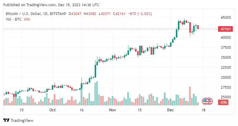 Bitcoin chart by TradingView График биткоина от TradingView