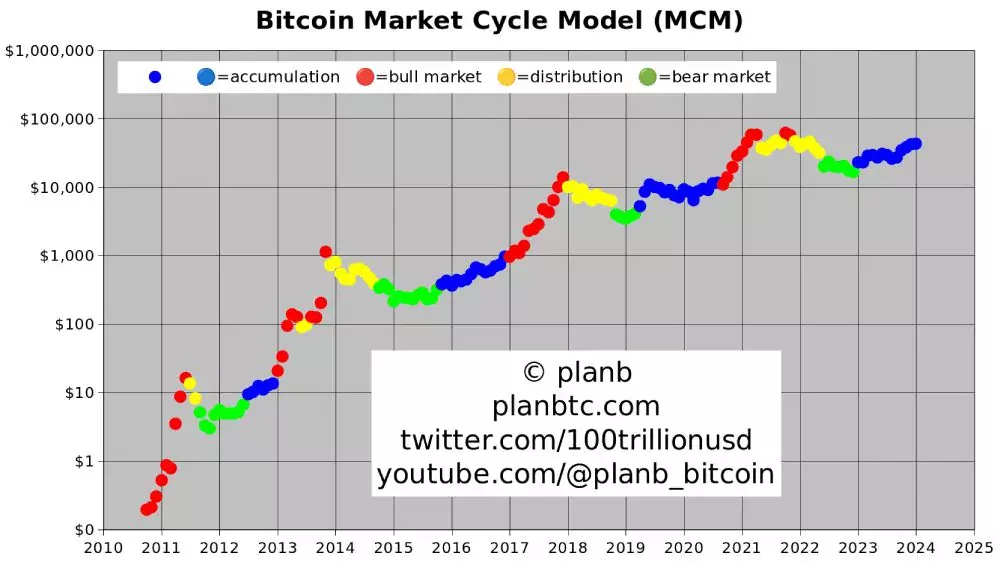 Циклическая модель на рынке биткоина, составленная PlanB