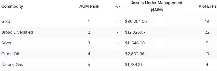 Пять крупнейших товарных активов под управлением в США. Изображение: база данных ETF