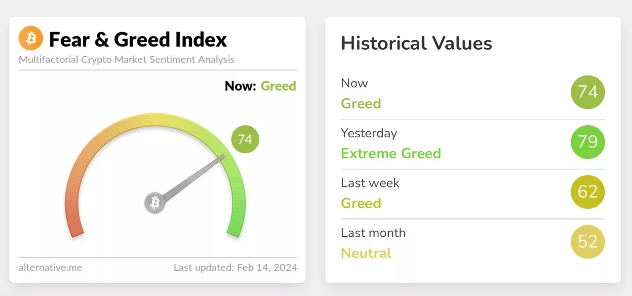 Криптоиндекс страха и жадности на 14 февраля 2024 г.