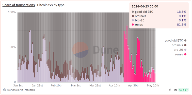 share of transactions