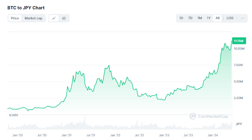 graph BTC to JPY