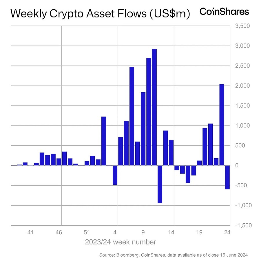 weekly crypto asset flows