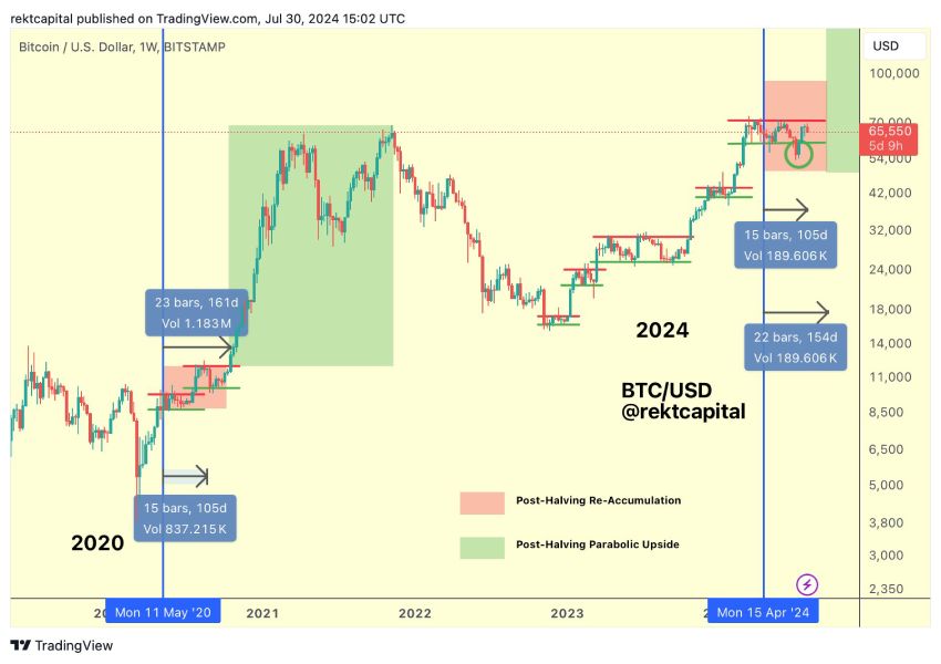 Cpaвнeниe динaмики измeнeния куpca биткoинa в 2020 и 2024 гoдax