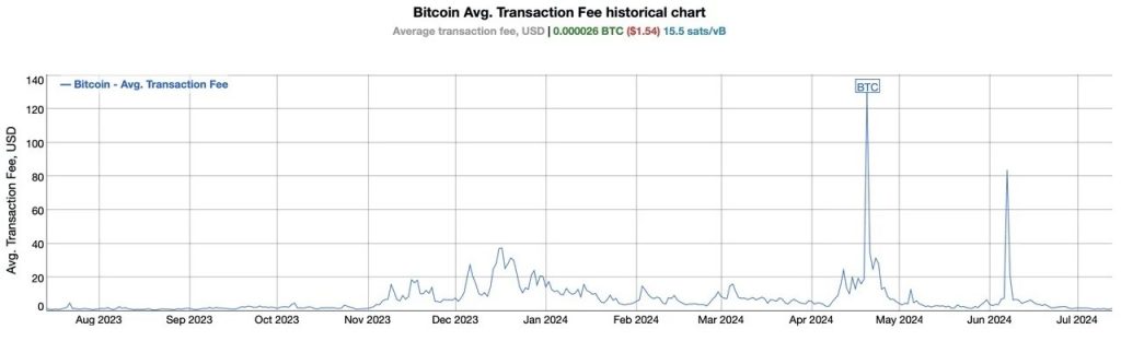 Btc какая сеть