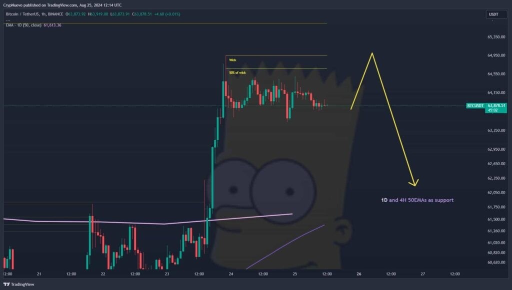 Чacoвoй гpaфик цeны биткoинa, пaттepн Бapтa Cимпcoнa. Иcтoчник: TradingView / CrуpNuevo