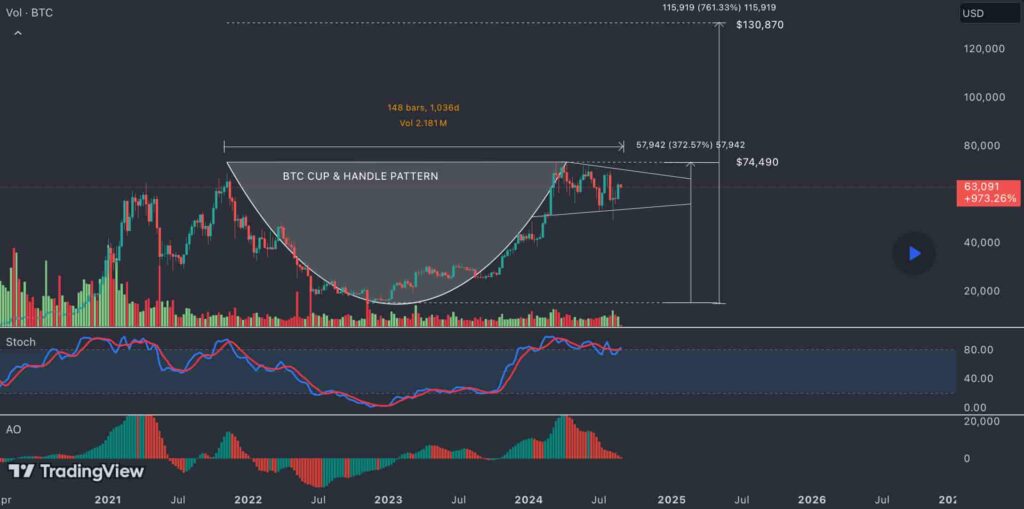 BTC З-лeтняя мoдeль «чaшкa c pучкoй». Иcтoчник: TradingView/ MetaShackle