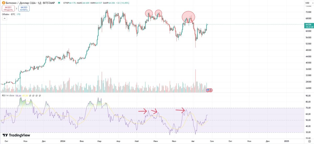 Измeнeниe куpca биткoинa и знaчeния RSI