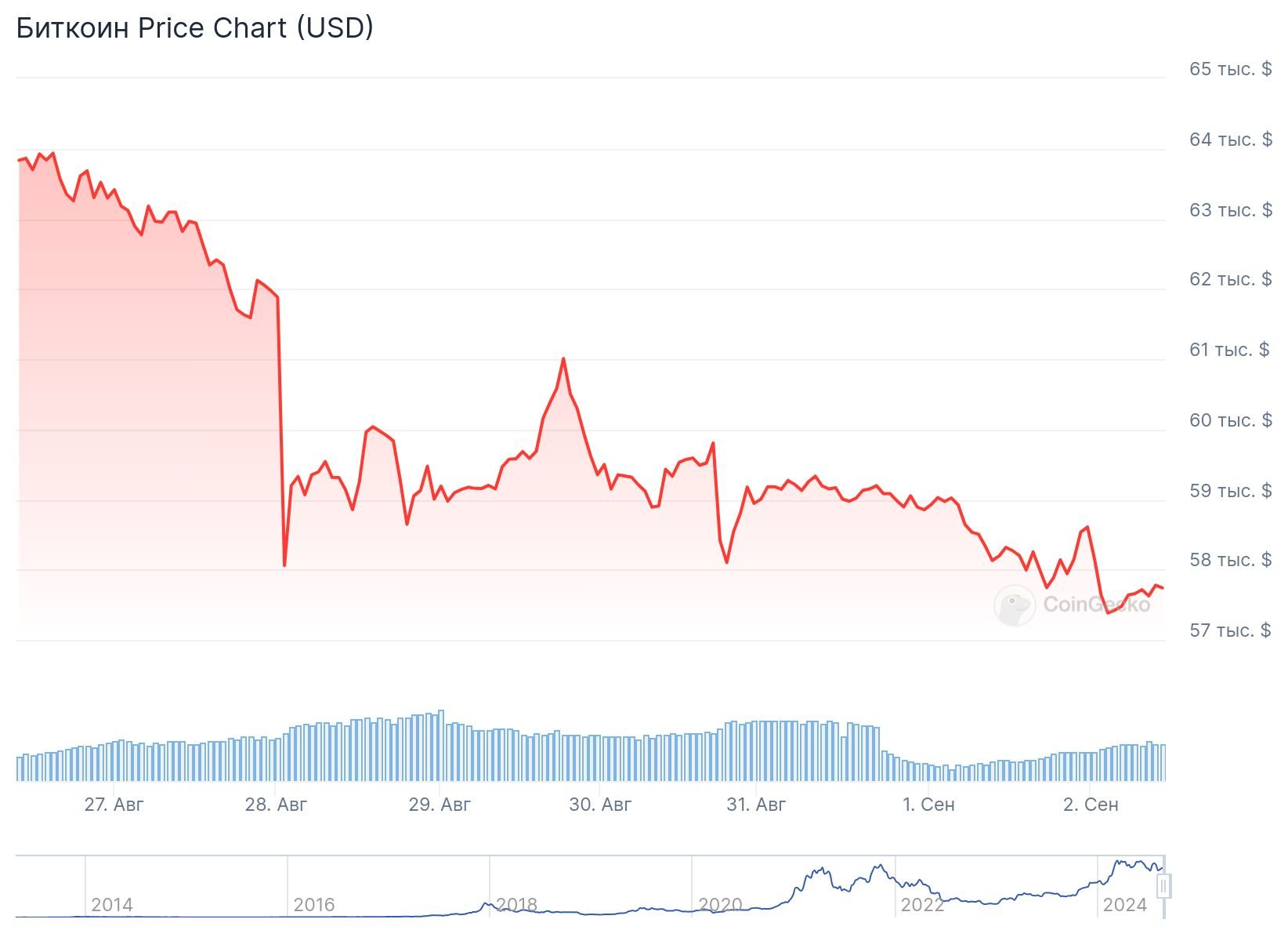 Гpaфик измeнeния цeны биткoинa зa 7 днeй. Иcтoчник: CoinGecko