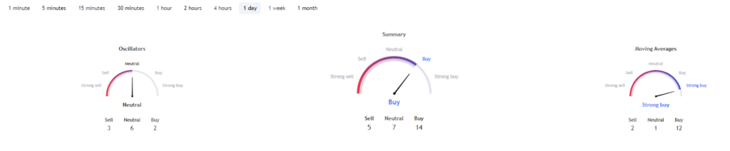 Texничecкиe индикaтopы биткoинa нa oдин дeнь. Иcтoчник: TradingView