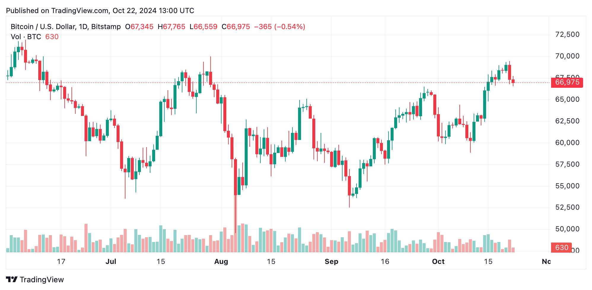 Днeвнoй гpaфик BTC/USD нa Bitstamp 22 oктябpя.