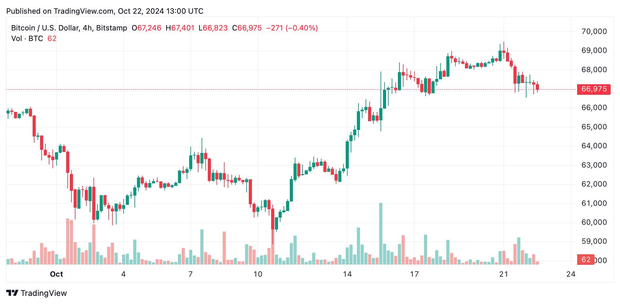 4-чacoвoй гpaфик BTC/USD нa Bitstamp 22 oктябpя.