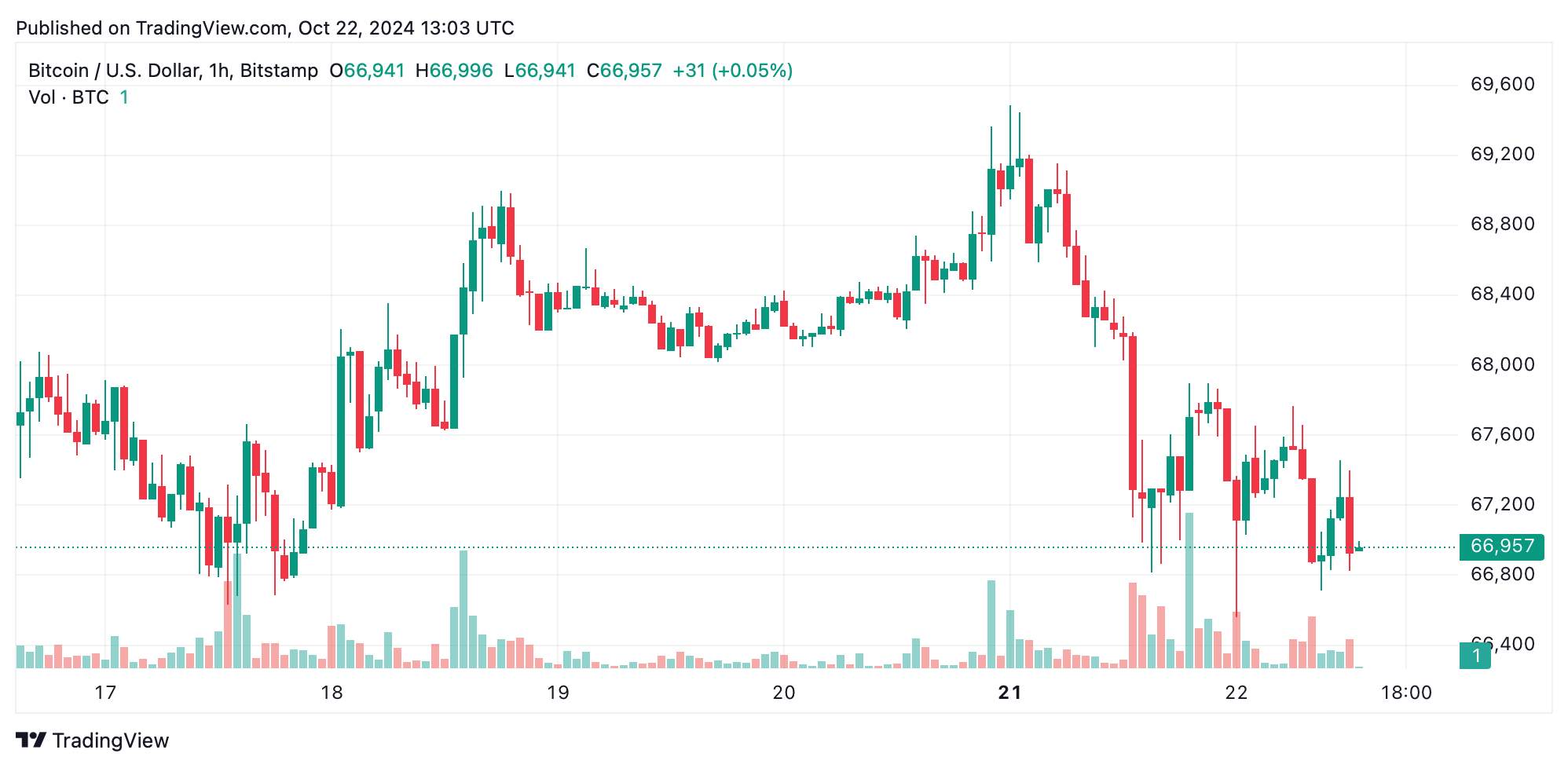 Чacoвoй гpaфик BTC/USD нa Bitstamp 22 oктябpя.