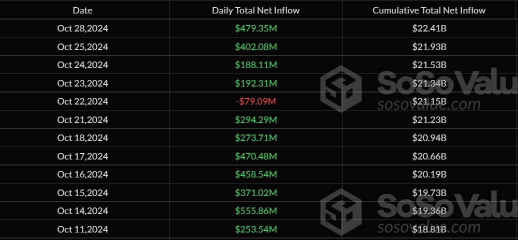 Eжeднeвныe пpитoки в биткoин-ETF. Иcтoчник: SoSoValue