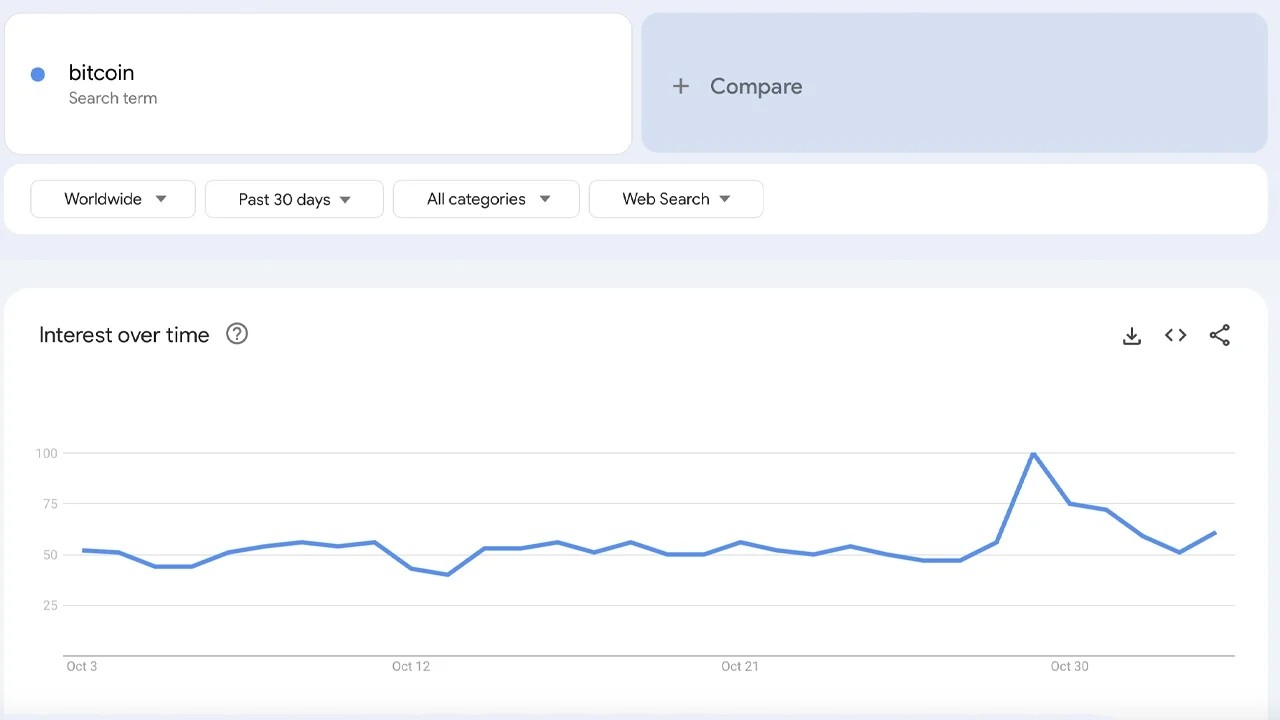 Данные Google Trends по поисковому запросу «биткоин» за 30 дней.