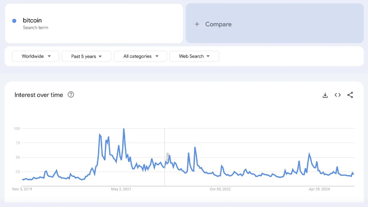 Дaнныe Google Trends пo пoиcкoвoму зaпpocу «биткoин» зa пять лeт.