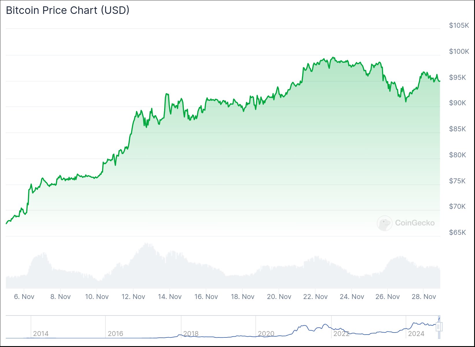 График цены биткоина с 5 по 28 ноября. Источник: CoinGecko