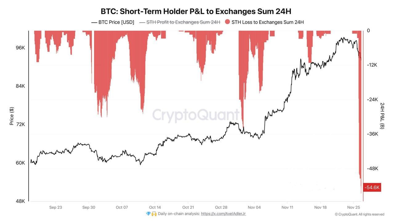 Распродажа биткоина краткосрочными держателями