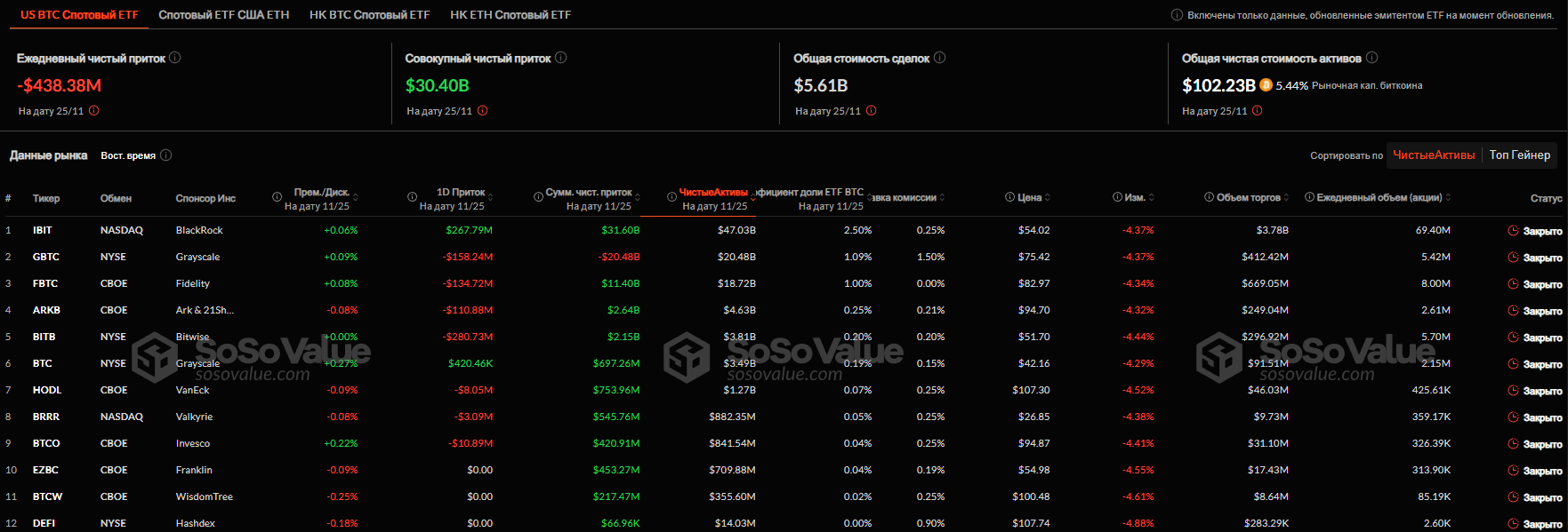 Отток средств из спотовых BTC-ETF