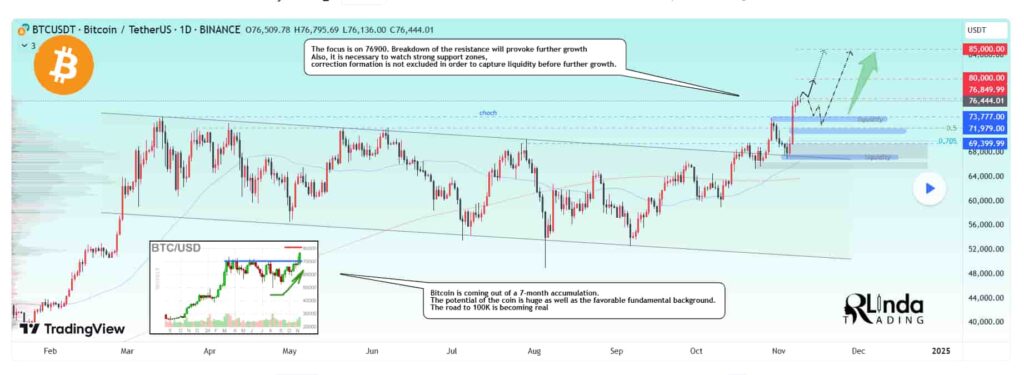 Ценовой анализ биткоина. Источник: RLinda/TradingView