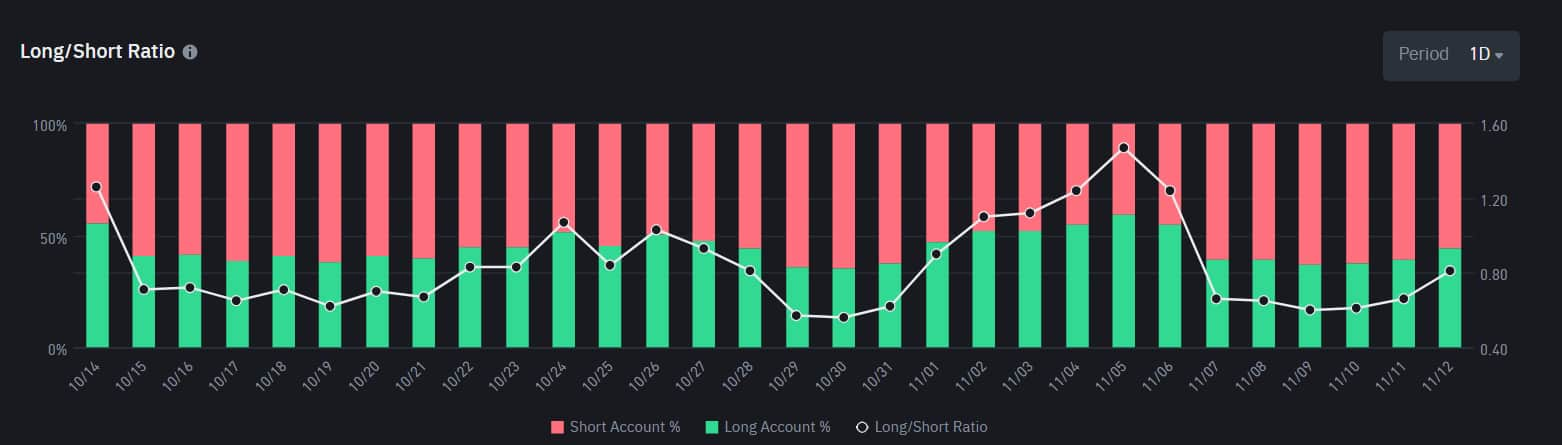 Соотношение длинных/коротких позиций по биткоину. Источник: Binance