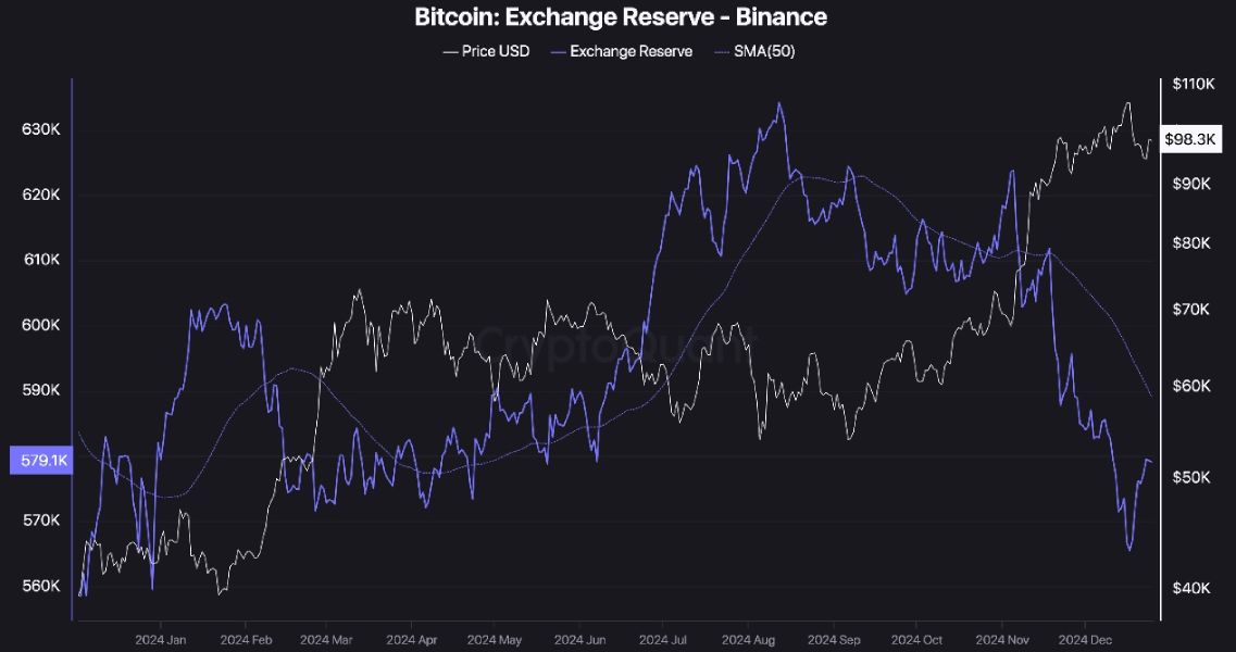 Изменение цены биткоина (белая линия), запаса BTC на Binance (фиолетовая) и скользящая средняя за 50 дней (фиолетовая пунктирная линия).