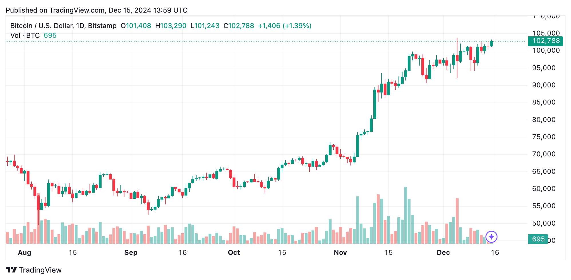 Дневной график BTC/USD в воскресенье 15 декабря