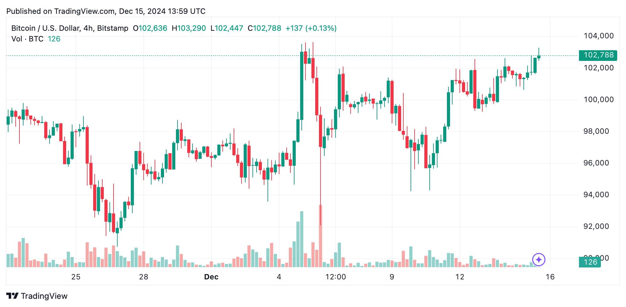 4-часовой график BTC/USD в воскресенье 15 декабря