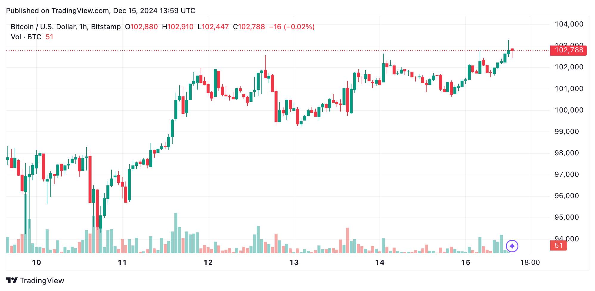 Часовой график BTC/USD в воскресенье 15 декабря