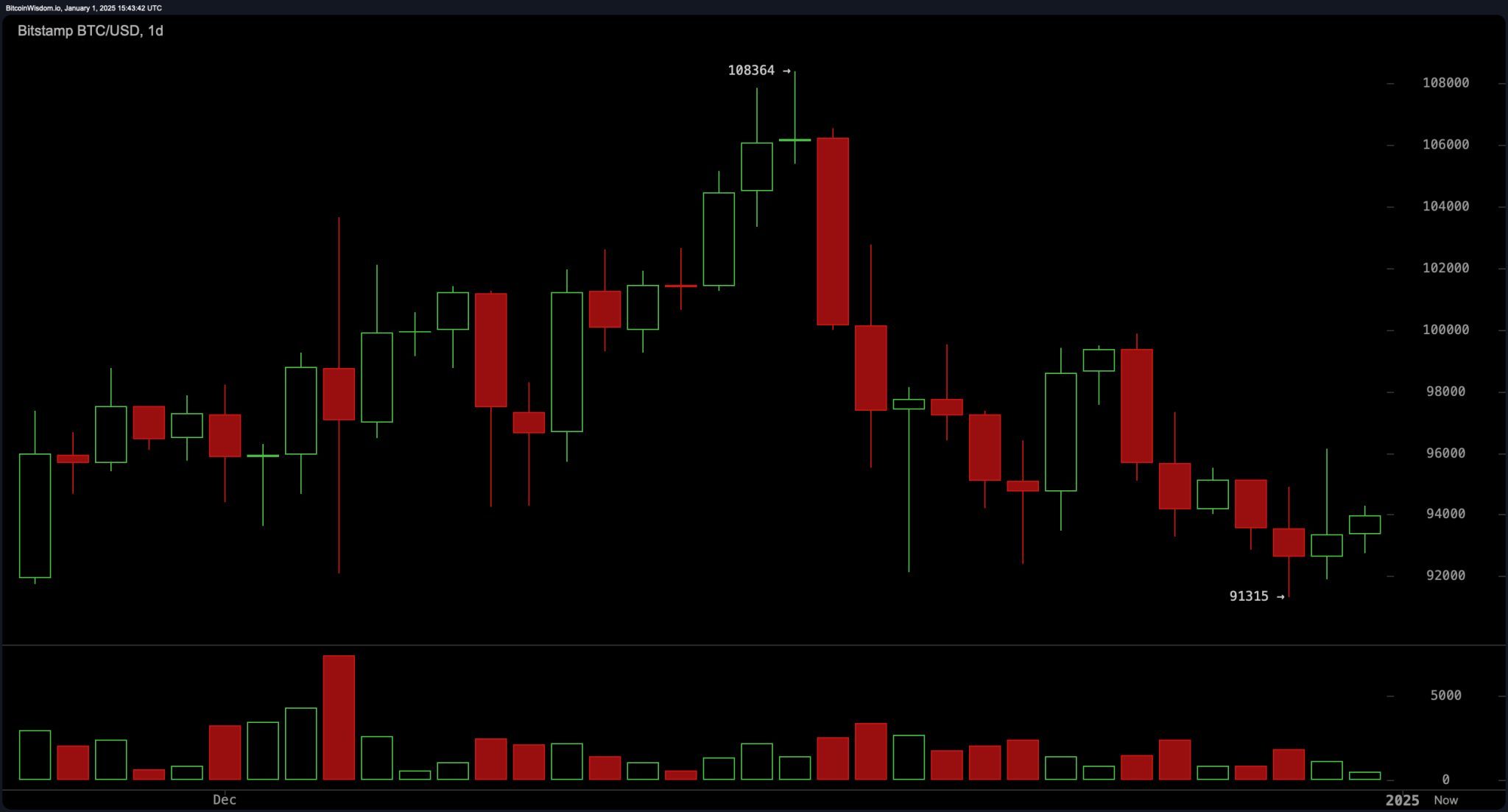 Часовой графика BTC/USD на Bitstamp 1 января 2025 г.