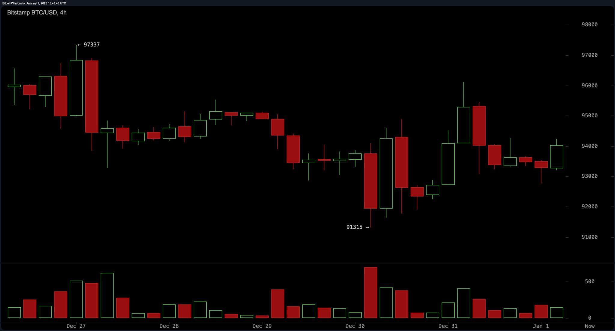 4-часовой BTC/USD на Bitstamp 1 января 2025 г.