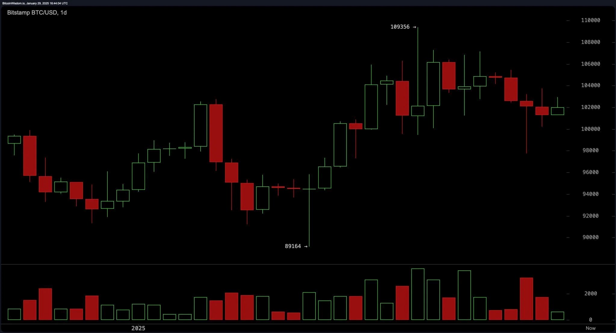 Дневной график BTC/USD на Bitstamp 29 января 2025 г.