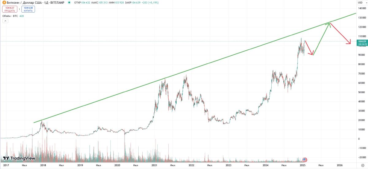 Вероятное изменение цены биткоина