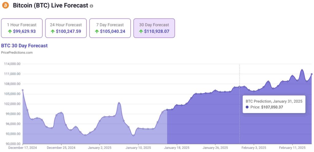 Прогноз цены BTC на 30 дней. Источник: PricePredictions