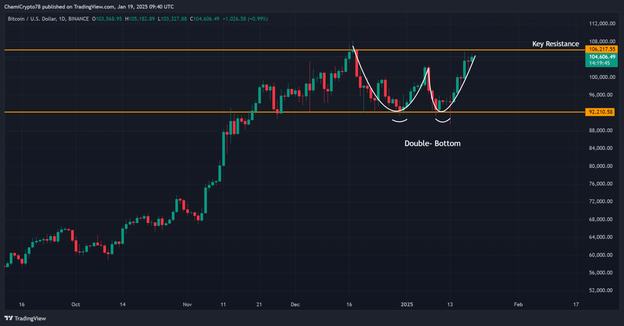 Данные TradingView