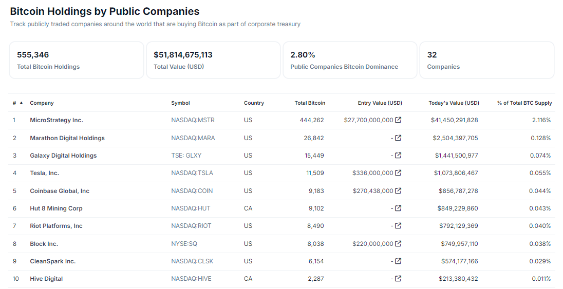 8 из 10 крупнейших корпоративных держателей BTC находятся в США.