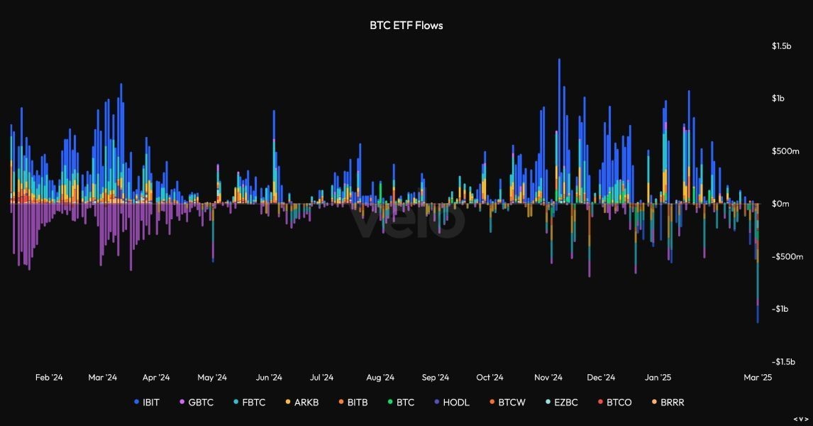 Приток и отток капитала из биткоин-ETF